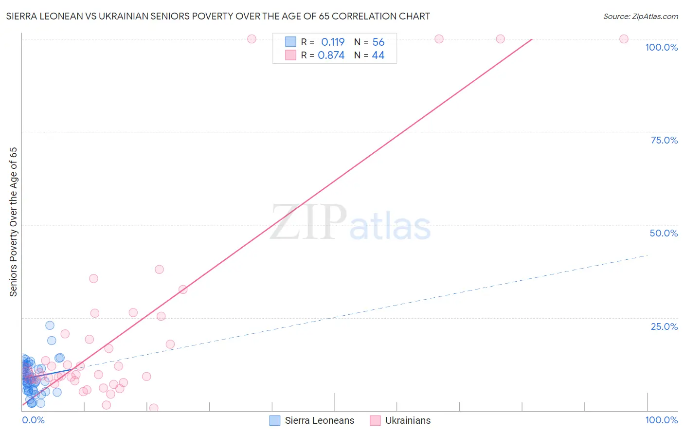 Sierra Leonean vs Ukrainian Seniors Poverty Over the Age of 65