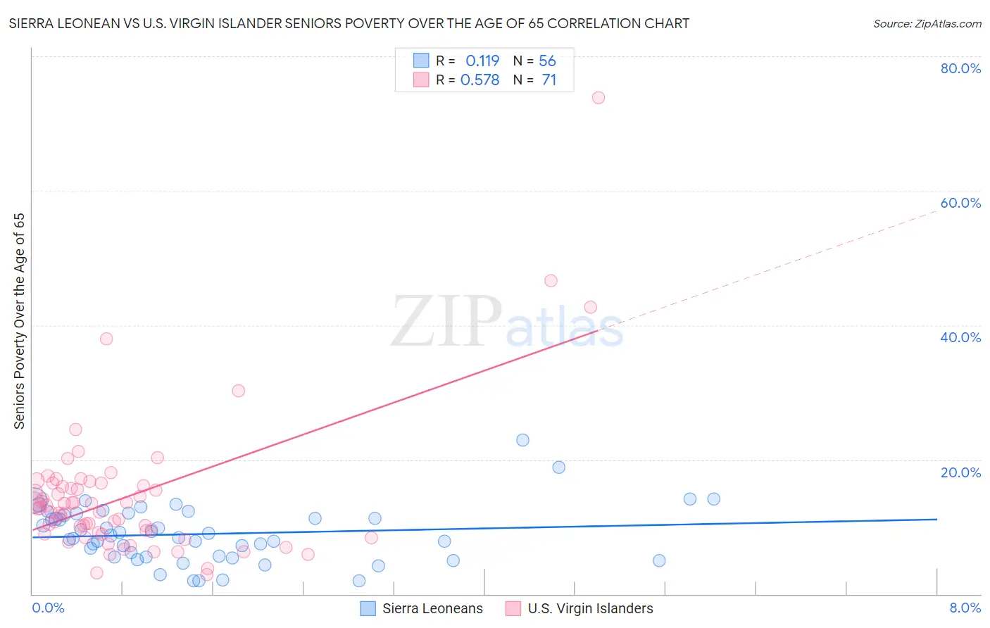 Sierra Leonean vs U.S. Virgin Islander Seniors Poverty Over the Age of 65