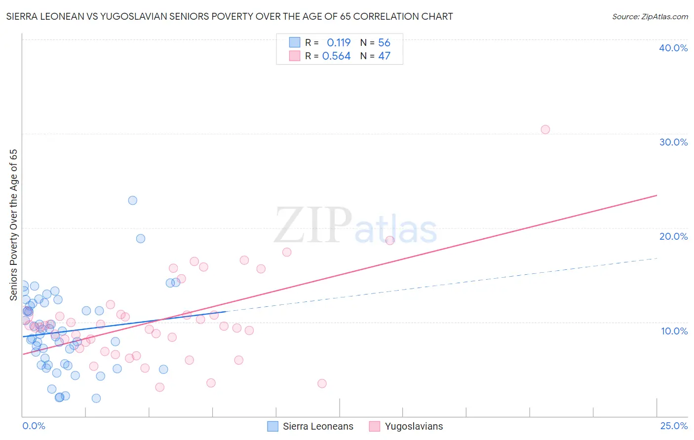 Sierra Leonean vs Yugoslavian Seniors Poverty Over the Age of 65