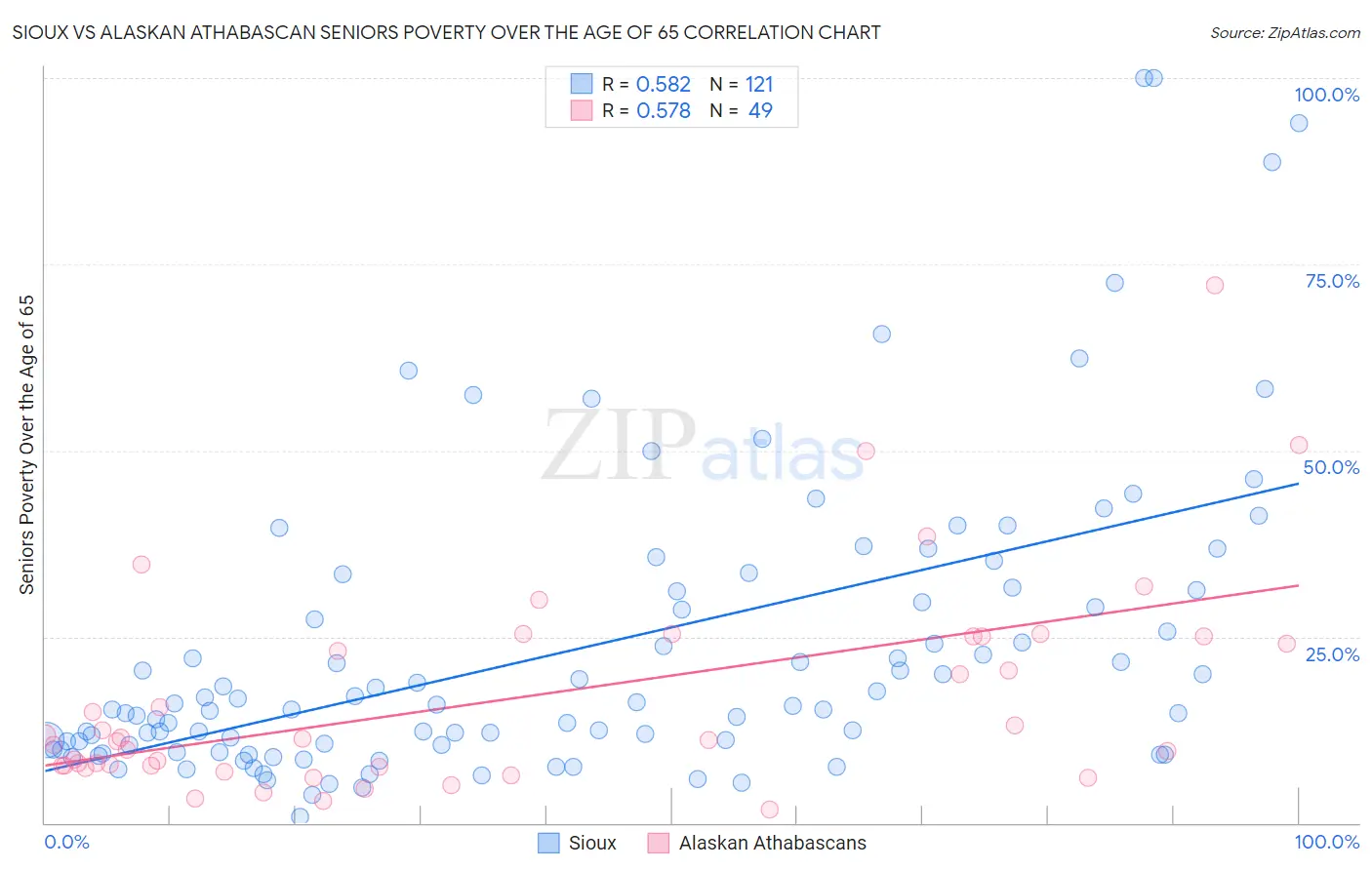 Sioux vs Alaskan Athabascan Seniors Poverty Over the Age of 65