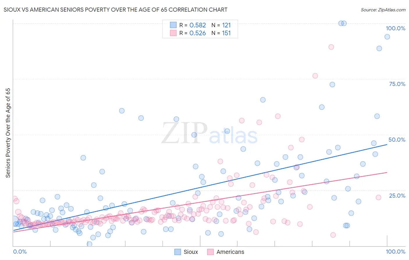 Sioux vs American Seniors Poverty Over the Age of 65