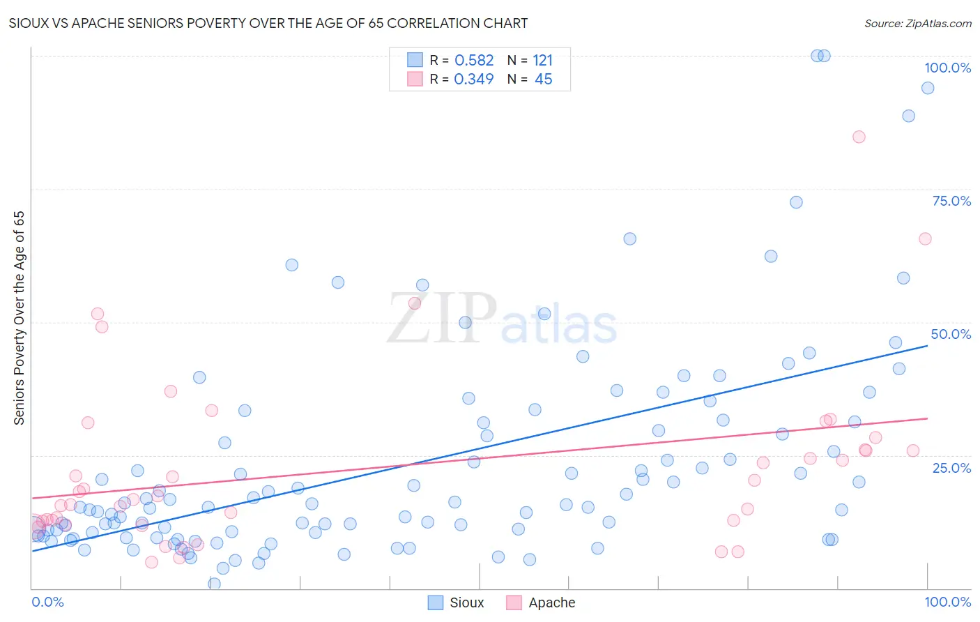 Sioux vs Apache Seniors Poverty Over the Age of 65