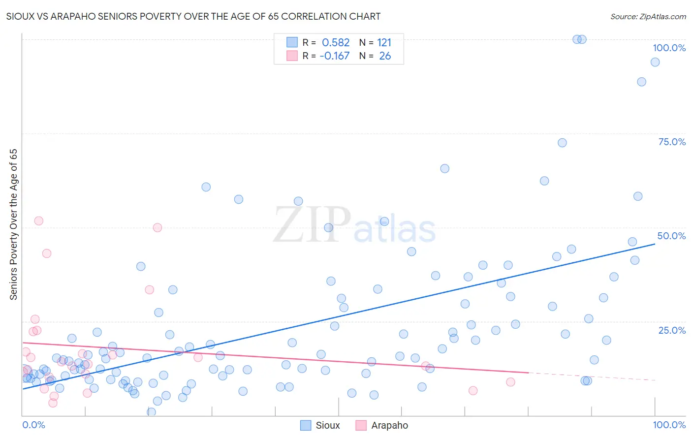 Sioux vs Arapaho Seniors Poverty Over the Age of 65