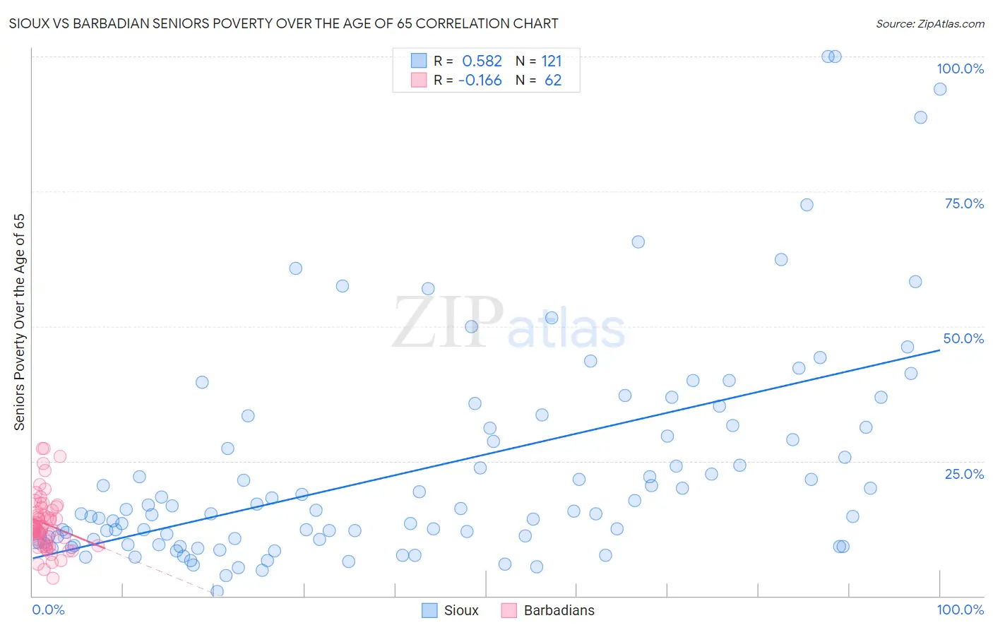 Sioux vs Barbadian Seniors Poverty Over the Age of 65