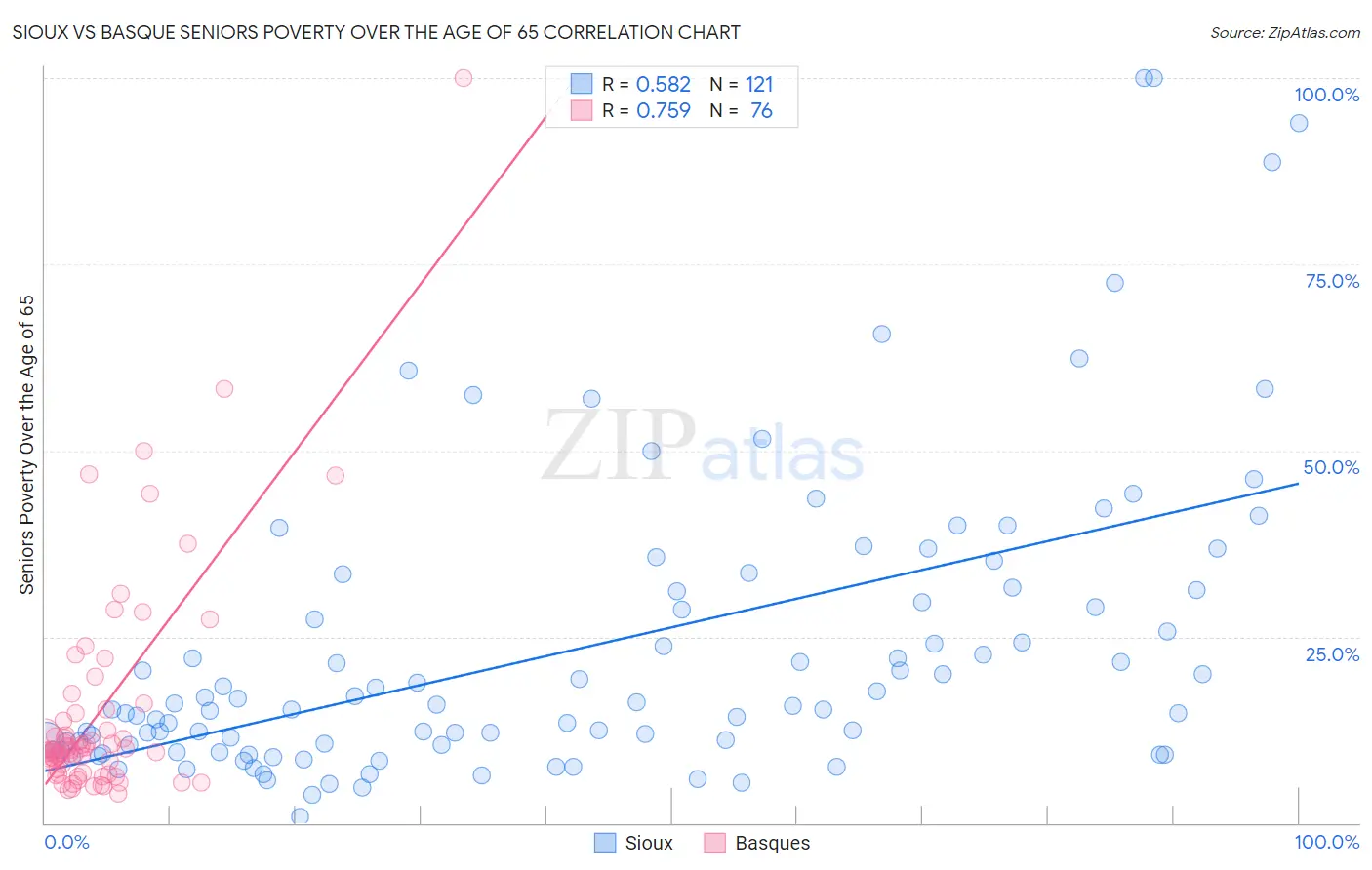 Sioux vs Basque Seniors Poverty Over the Age of 65