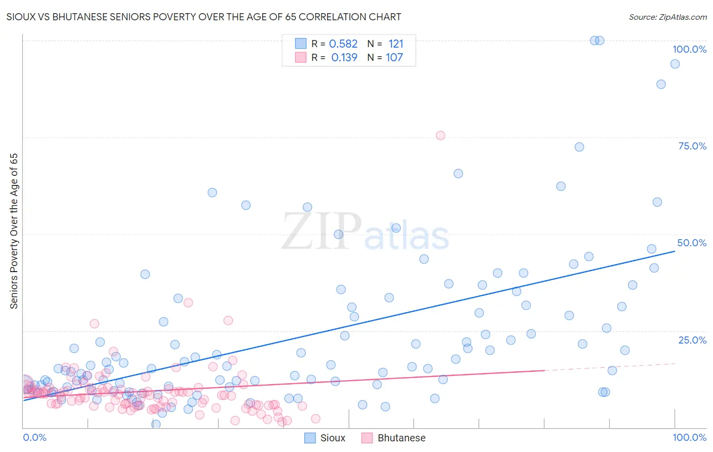 Sioux vs Bhutanese Seniors Poverty Over the Age of 65