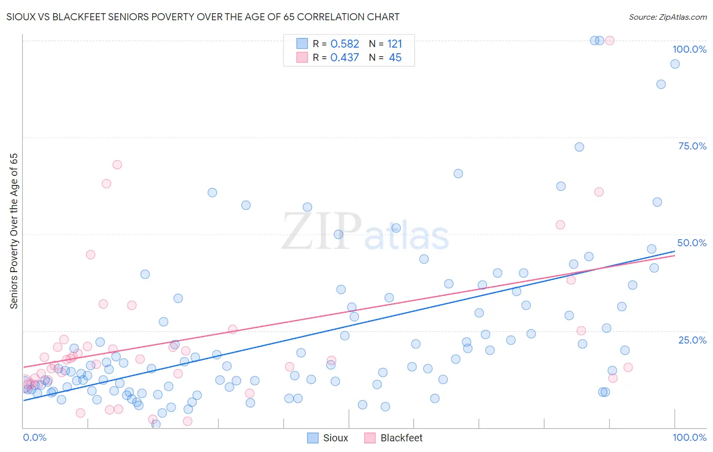 Sioux vs Blackfeet Seniors Poverty Over the Age of 65