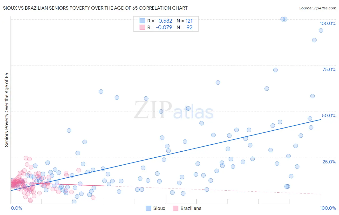 Sioux vs Brazilian Seniors Poverty Over the Age of 65