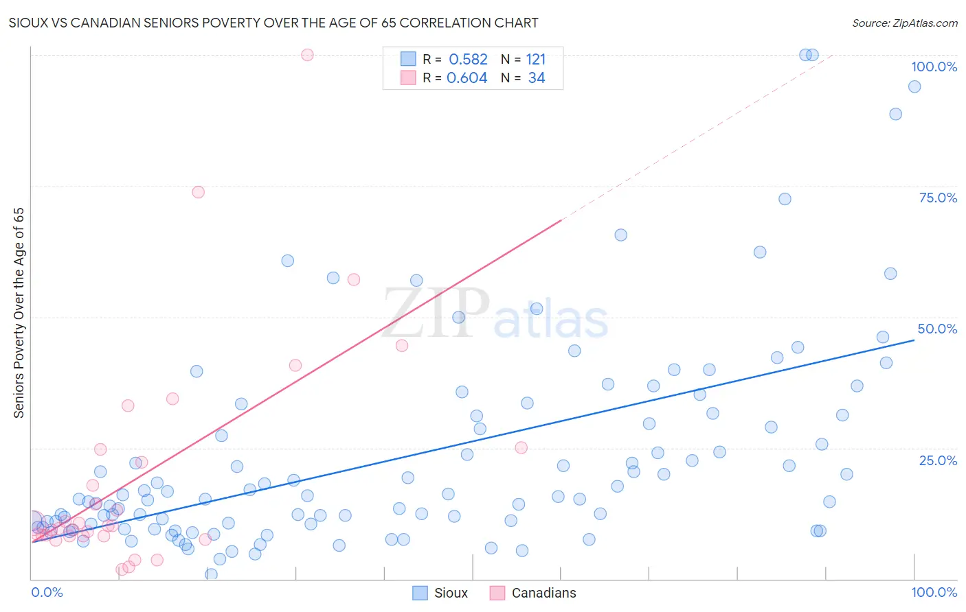 Sioux vs Canadian Seniors Poverty Over the Age of 65