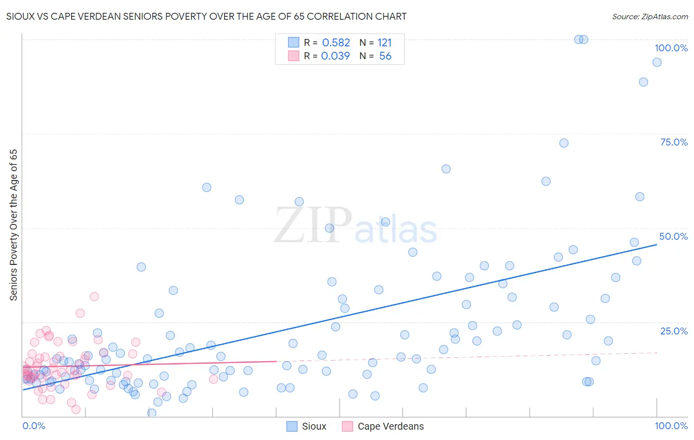 Sioux vs Cape Verdean Seniors Poverty Over the Age of 65