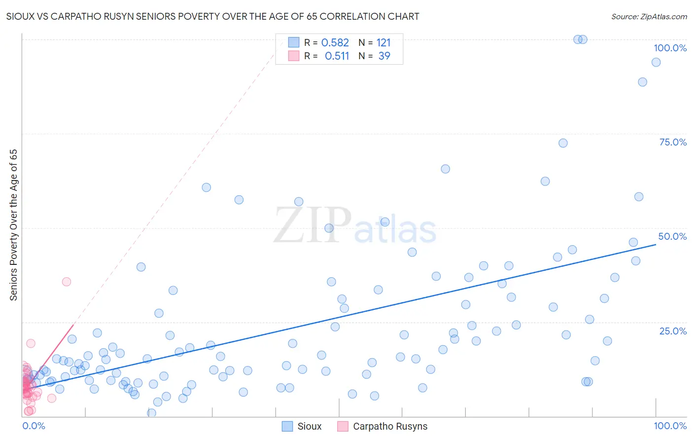 Sioux vs Carpatho Rusyn Seniors Poverty Over the Age of 65