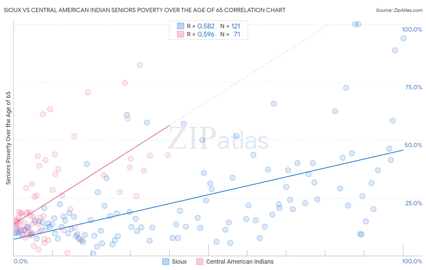 Sioux vs Central American Indian Seniors Poverty Over the Age of 65