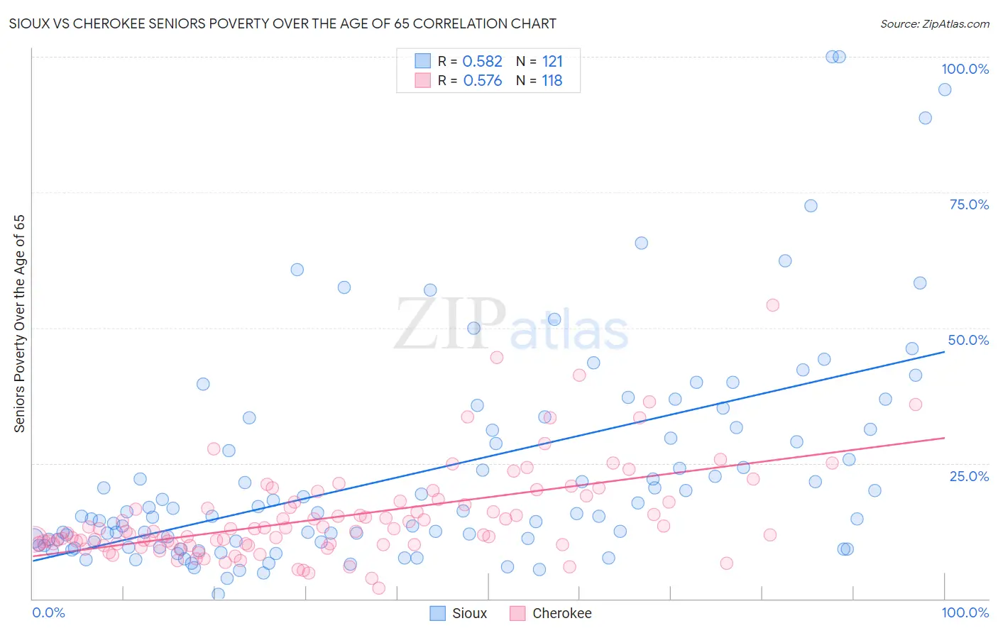 Sioux vs Cherokee Seniors Poverty Over the Age of 65