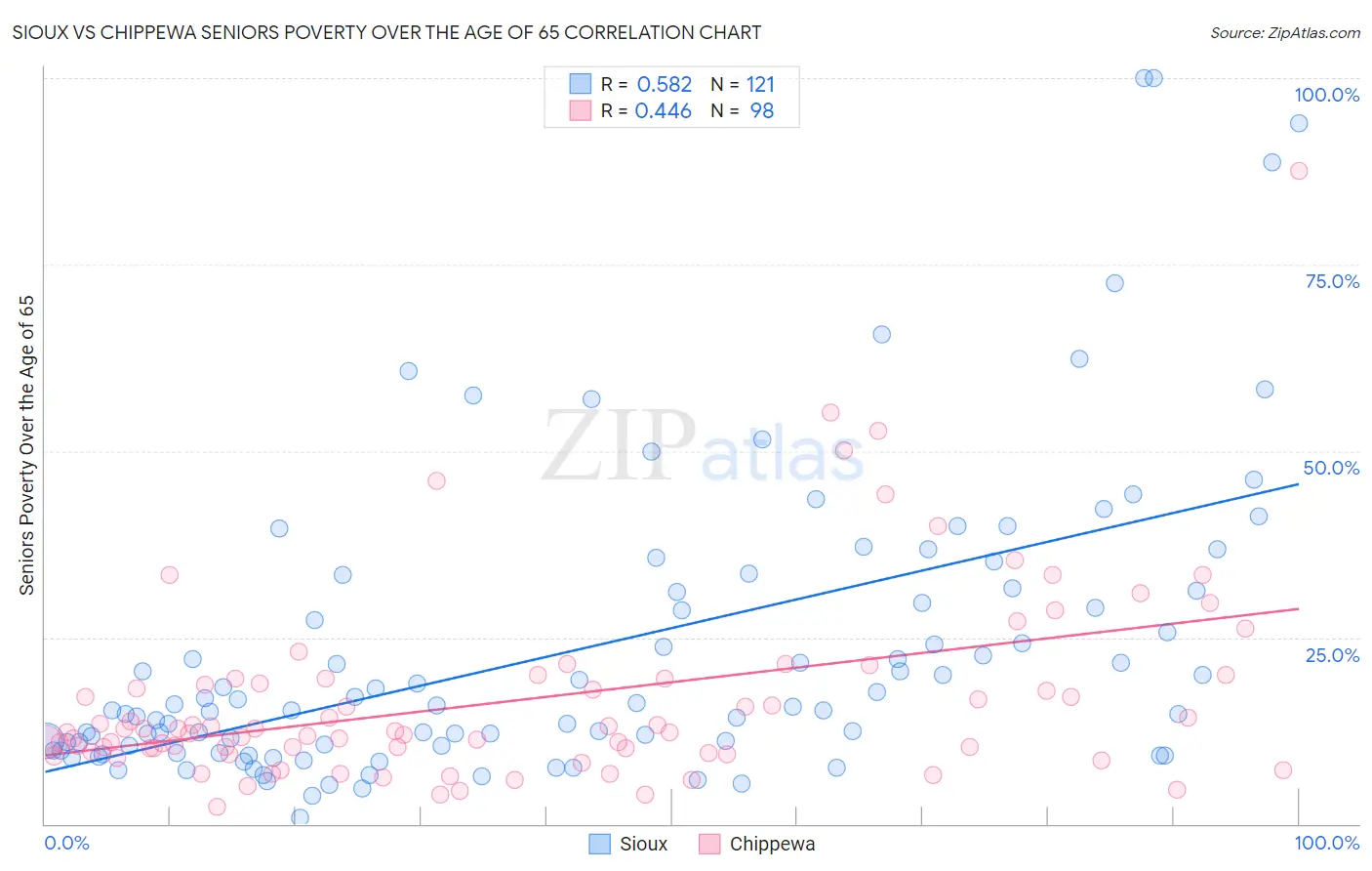 Sioux vs Chippewa Seniors Poverty Over the Age of 65
