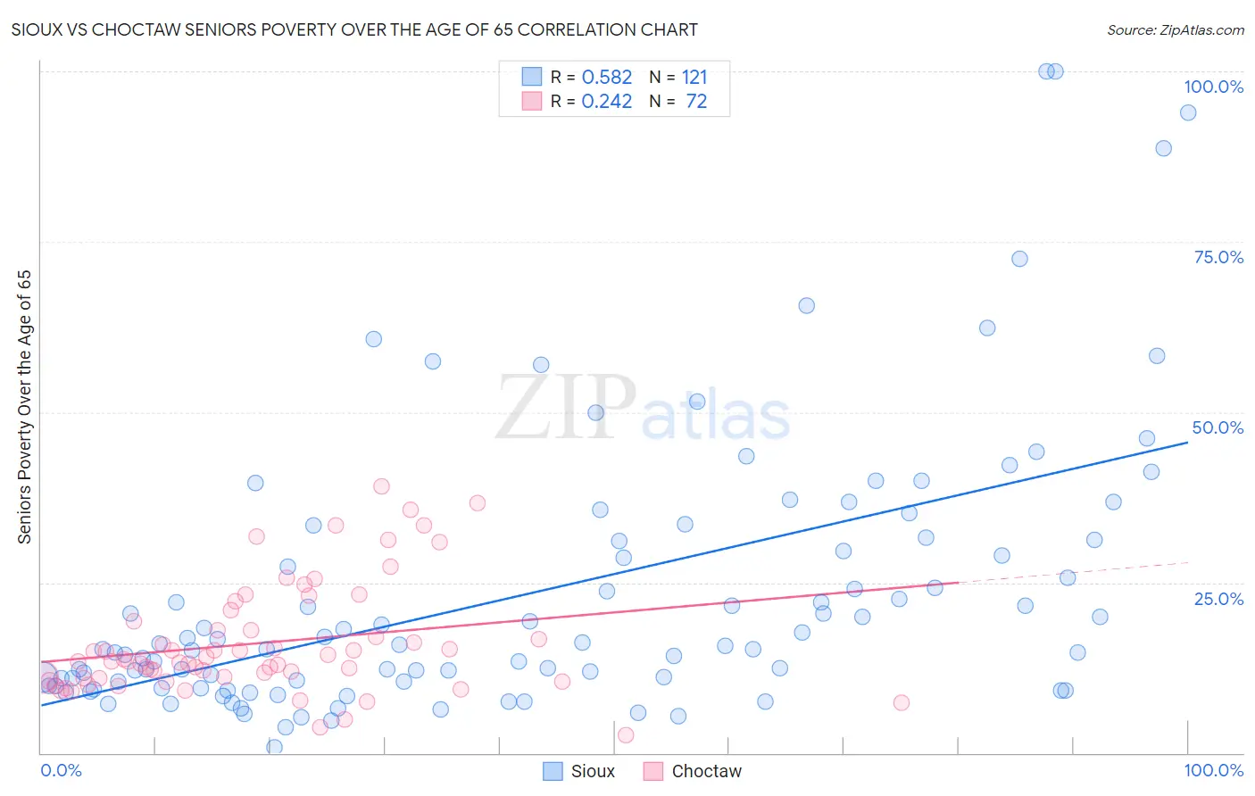 Sioux vs Choctaw Seniors Poverty Over the Age of 65