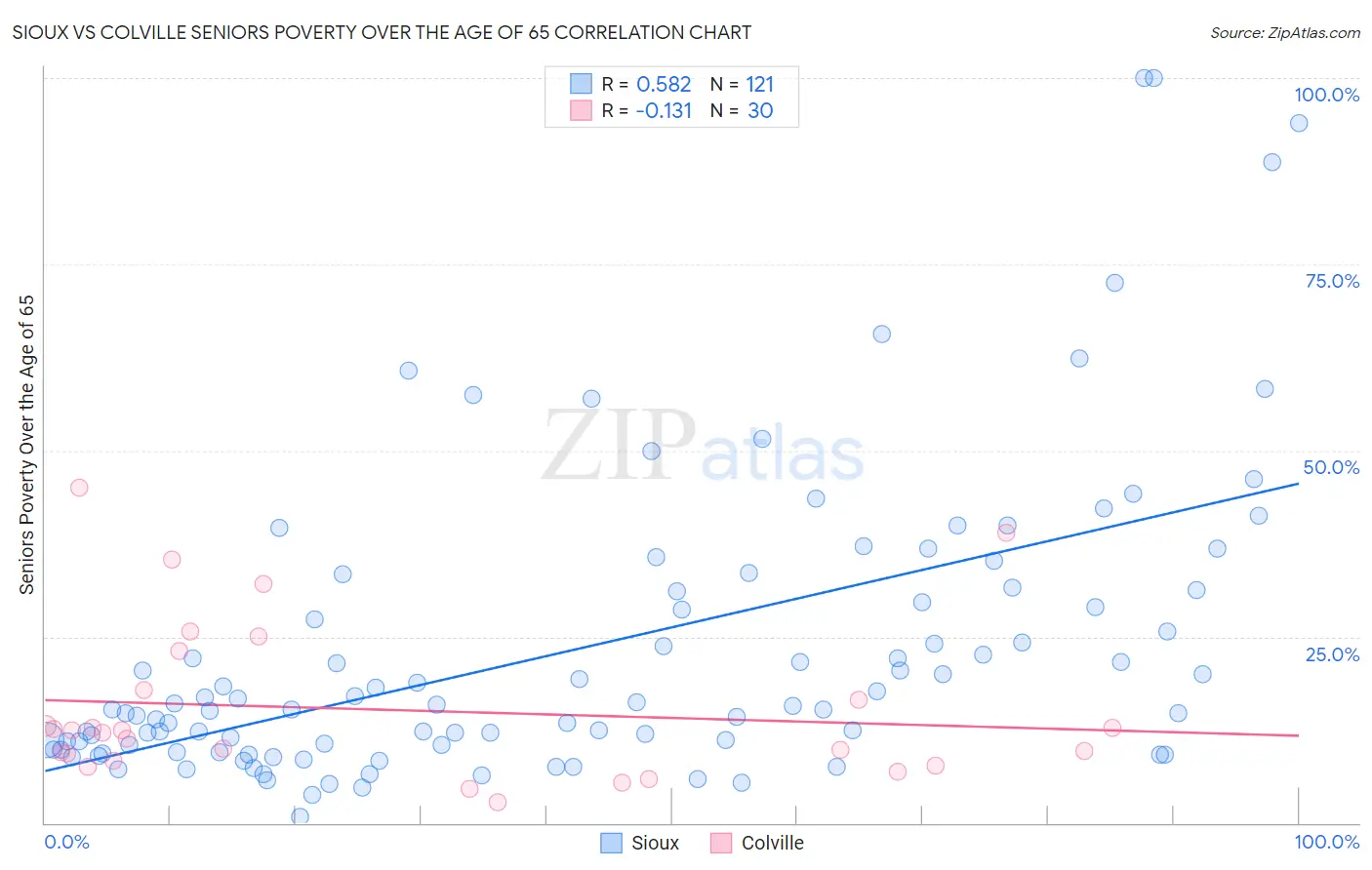 Sioux vs Colville Seniors Poverty Over the Age of 65