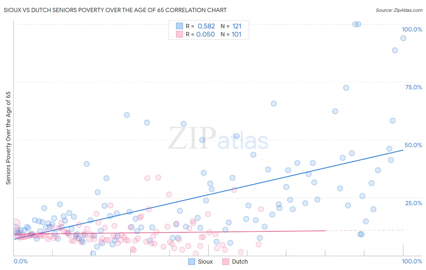 Sioux vs Dutch Seniors Poverty Over the Age of 65