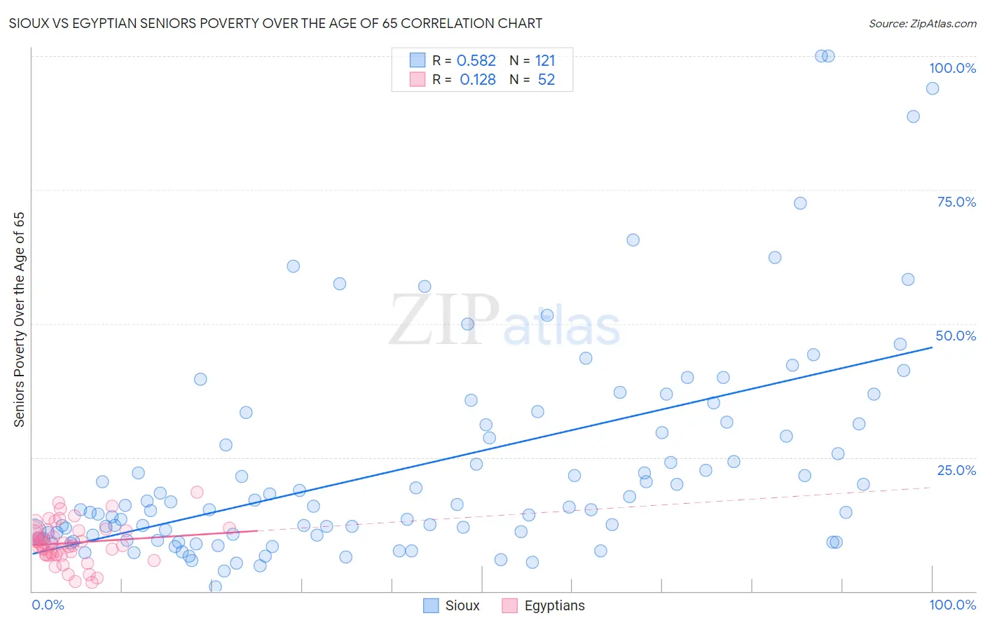 Sioux vs Egyptian Seniors Poverty Over the Age of 65