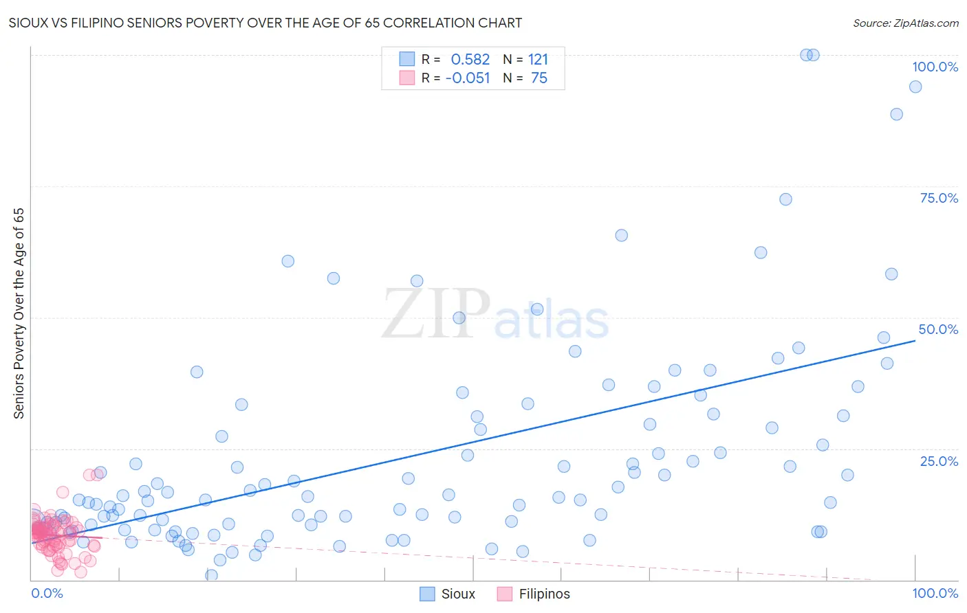 Sioux vs Filipino Seniors Poverty Over the Age of 65