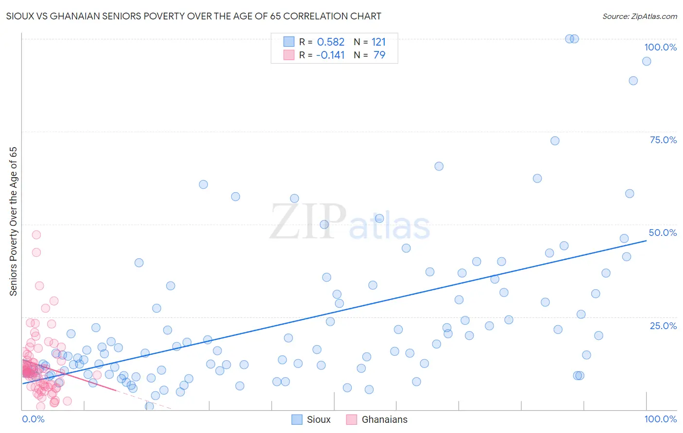 Sioux vs Ghanaian Seniors Poverty Over the Age of 65