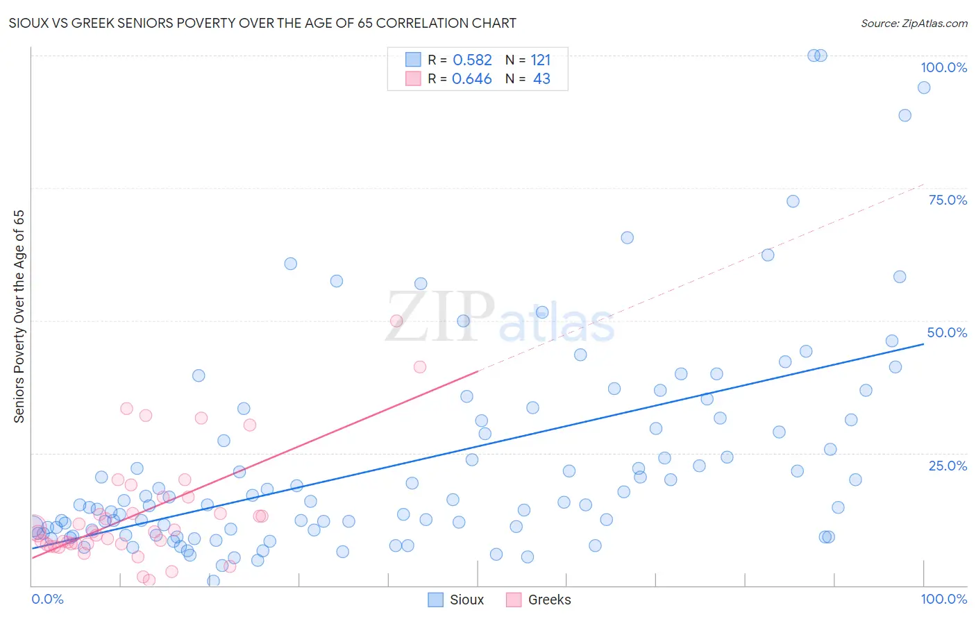 Sioux vs Greek Seniors Poverty Over the Age of 65