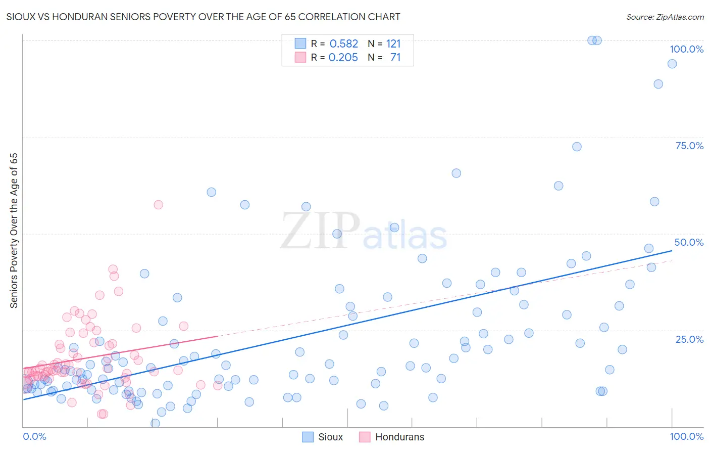 Sioux vs Honduran Seniors Poverty Over the Age of 65