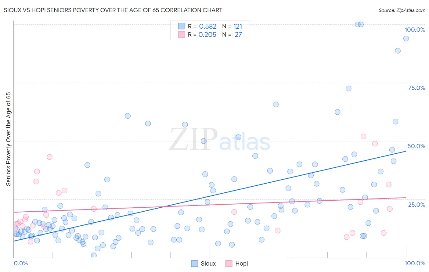 Sioux vs Hopi Seniors Poverty Over the Age of 65