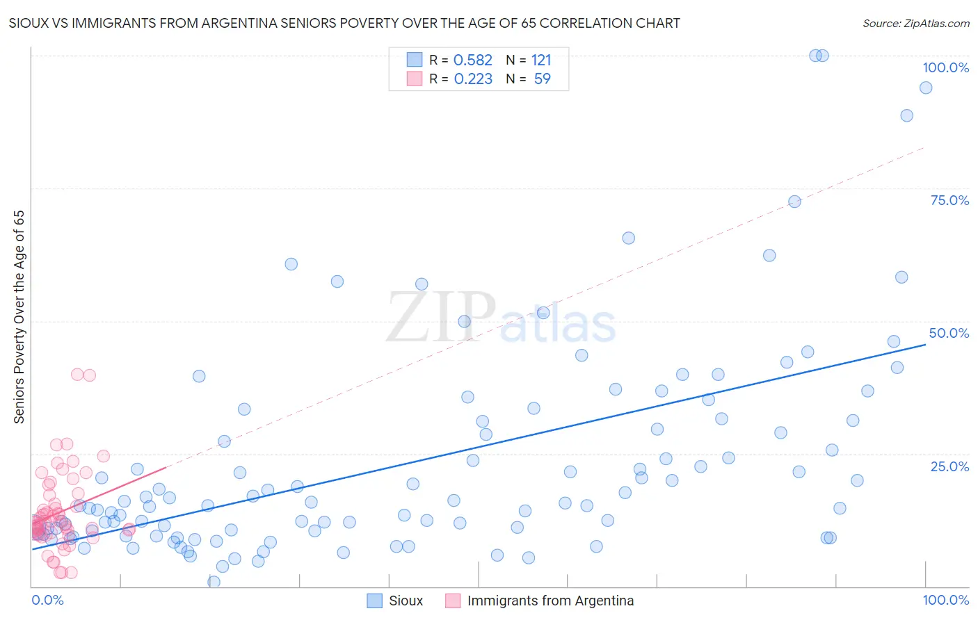 Sioux vs Immigrants from Argentina Seniors Poverty Over the Age of 65