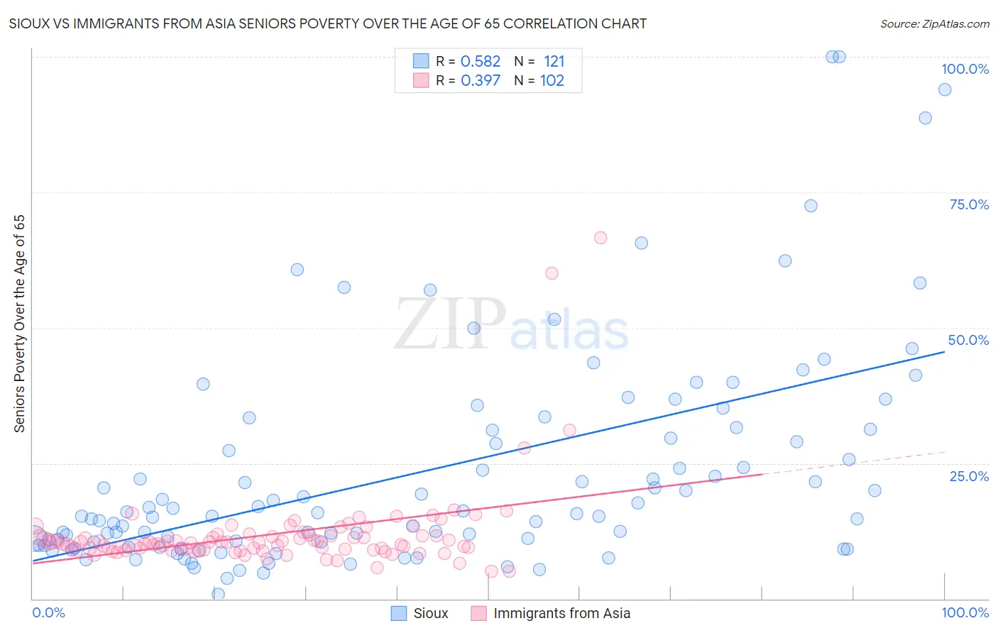 Sioux vs Immigrants from Asia Seniors Poverty Over the Age of 65
