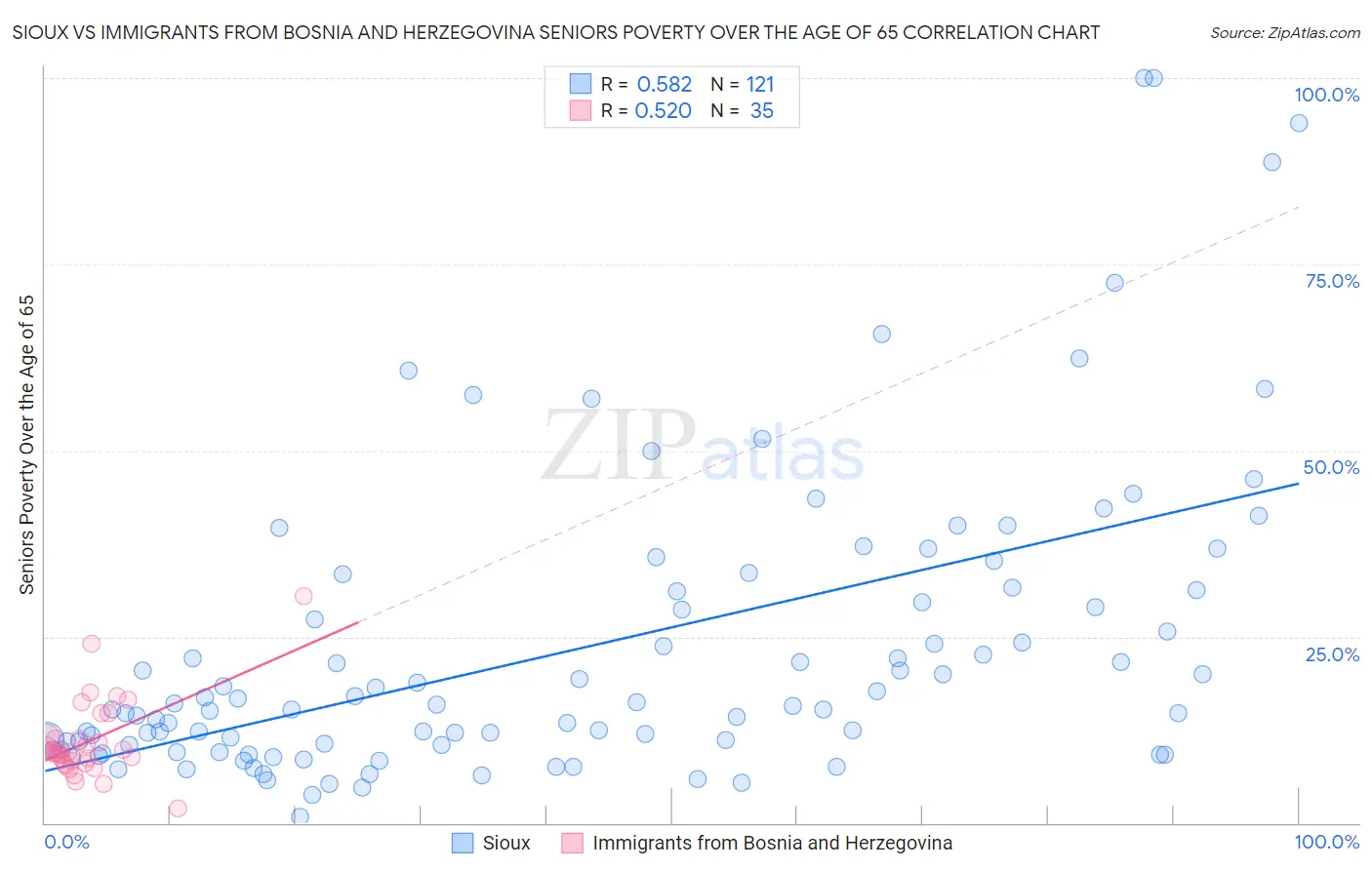Sioux vs Immigrants from Bosnia and Herzegovina Seniors Poverty Over the Age of 65