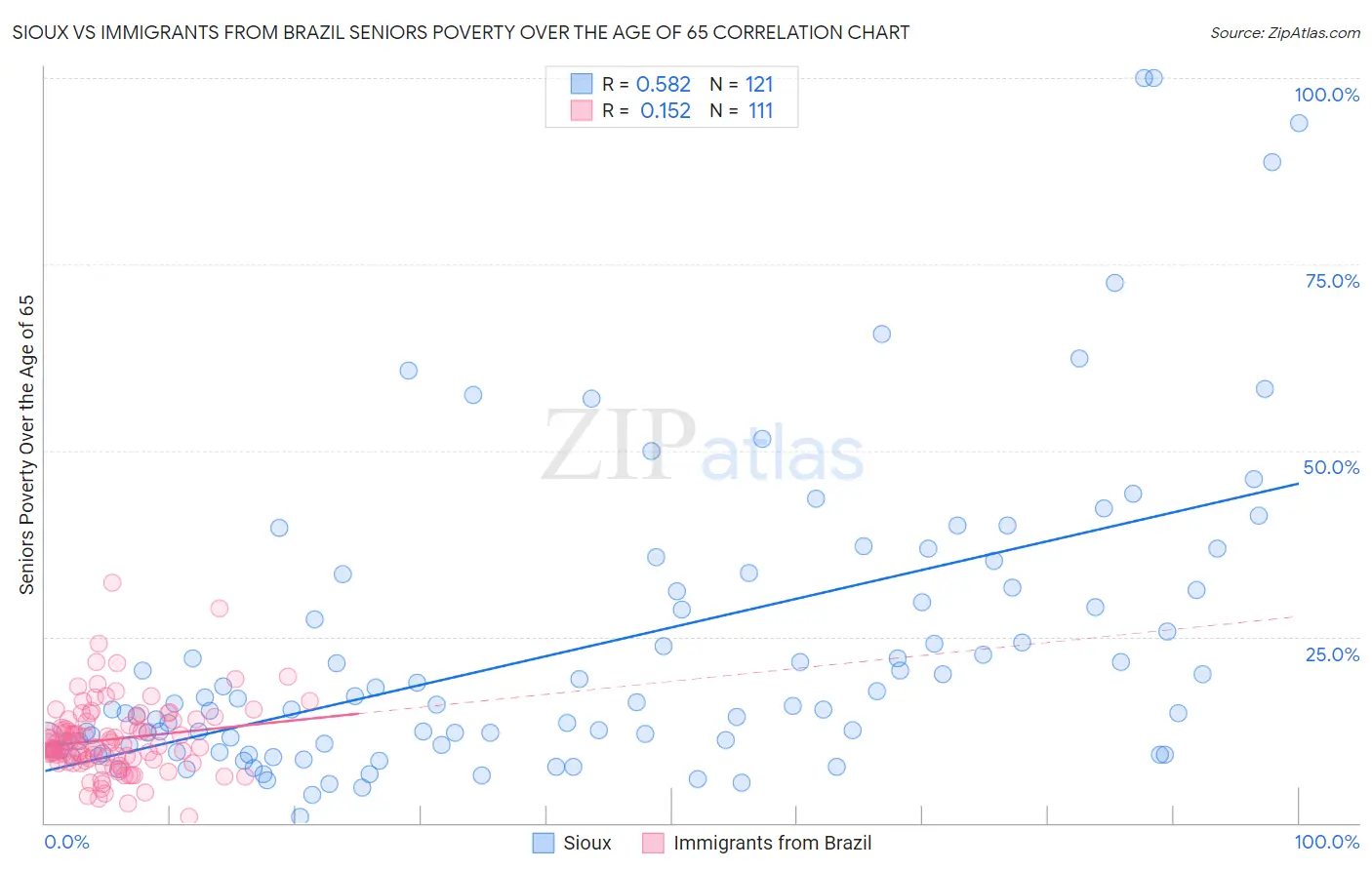 Sioux vs Immigrants from Brazil Seniors Poverty Over the Age of 65