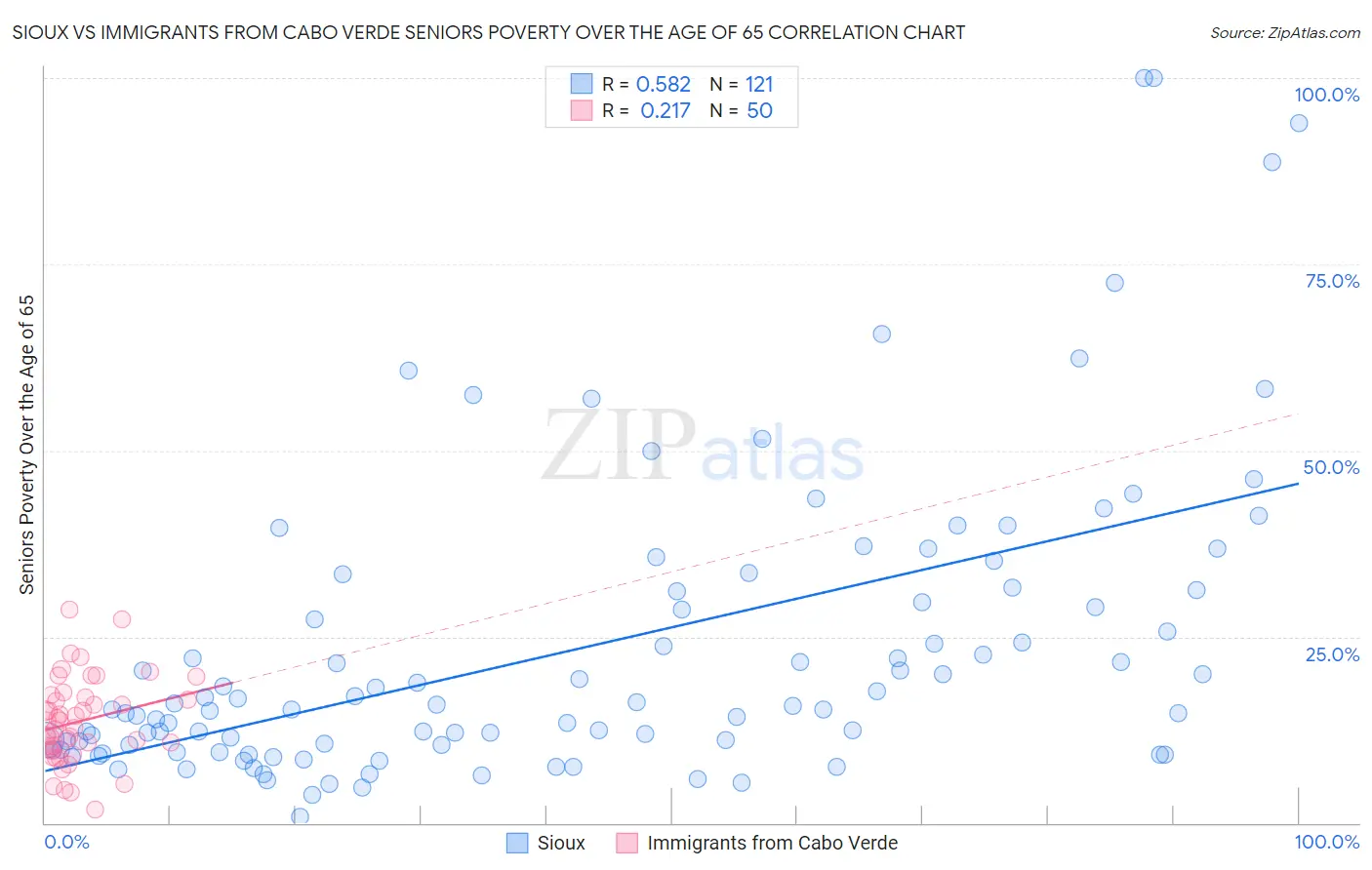 Sioux vs Immigrants from Cabo Verde Seniors Poverty Over the Age of 65