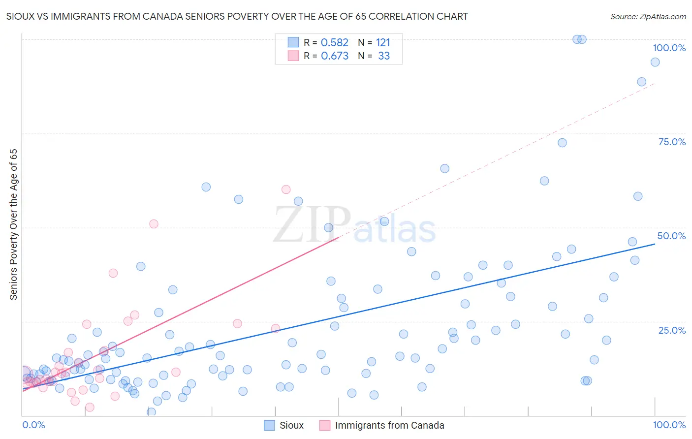 Sioux vs Immigrants from Canada Seniors Poverty Over the Age of 65
