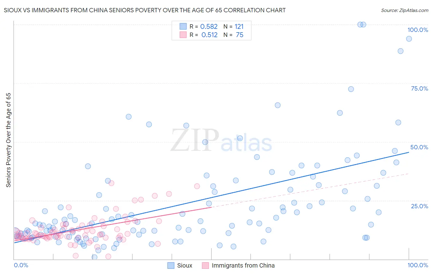 Sioux vs Immigrants from China Seniors Poverty Over the Age of 65