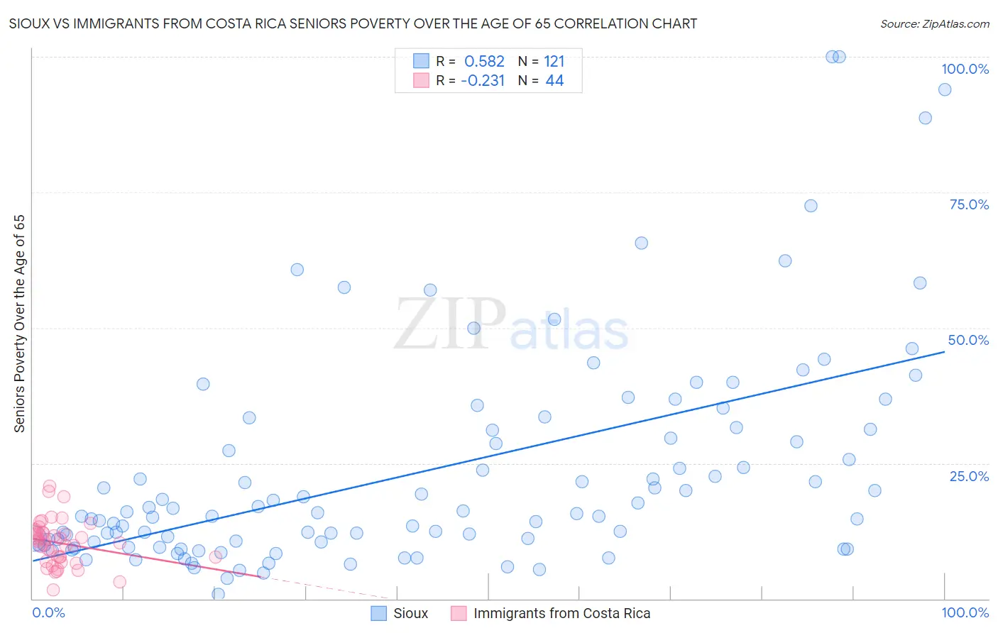 Sioux vs Immigrants from Costa Rica Seniors Poverty Over the Age of 65