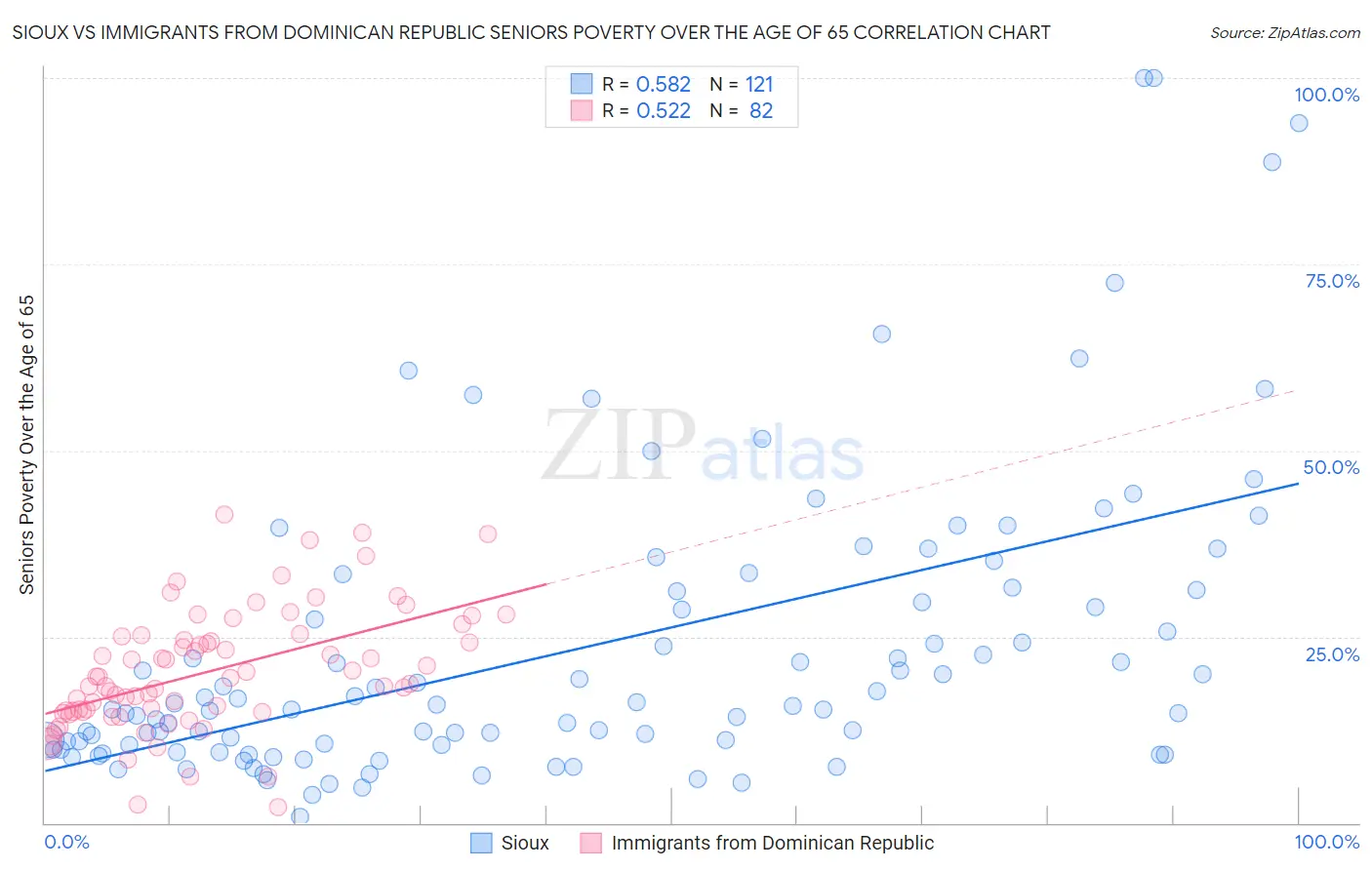 Sioux vs Immigrants from Dominican Republic Seniors Poverty Over the Age of 65