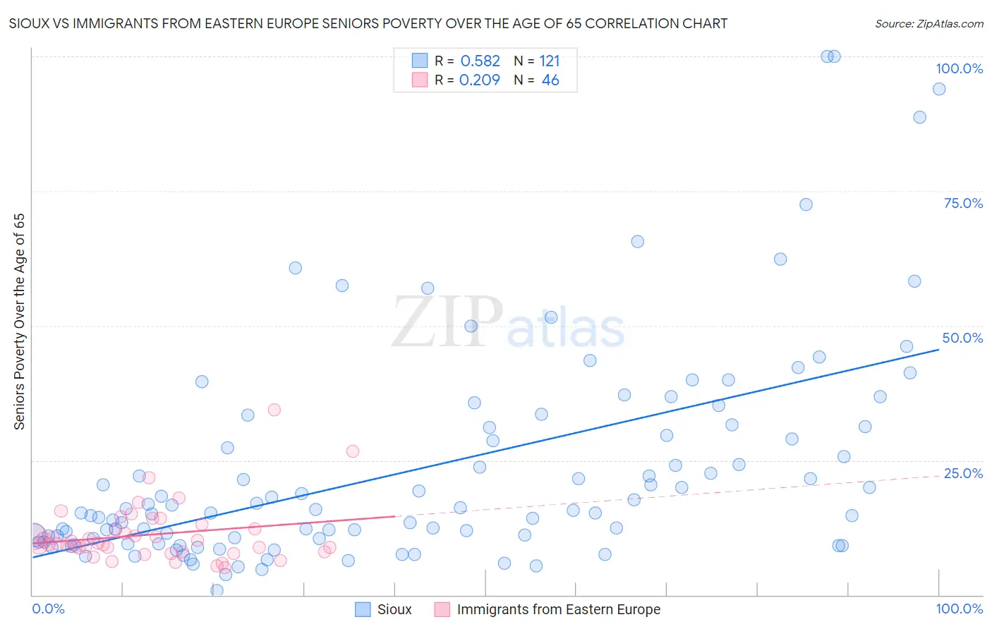 Sioux vs Immigrants from Eastern Europe Seniors Poverty Over the Age of 65