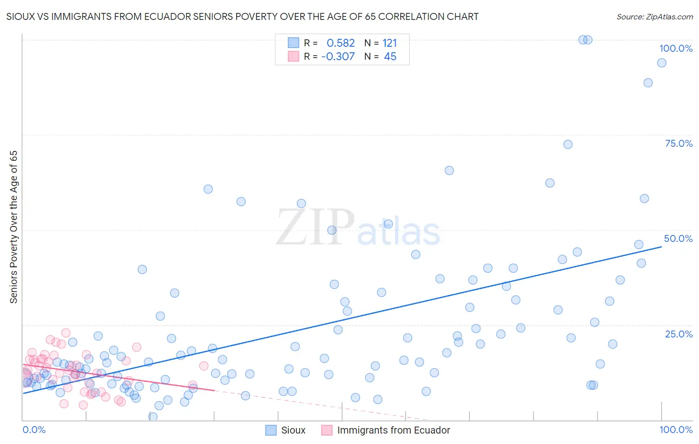 Sioux vs Immigrants from Ecuador Seniors Poverty Over the Age of 65