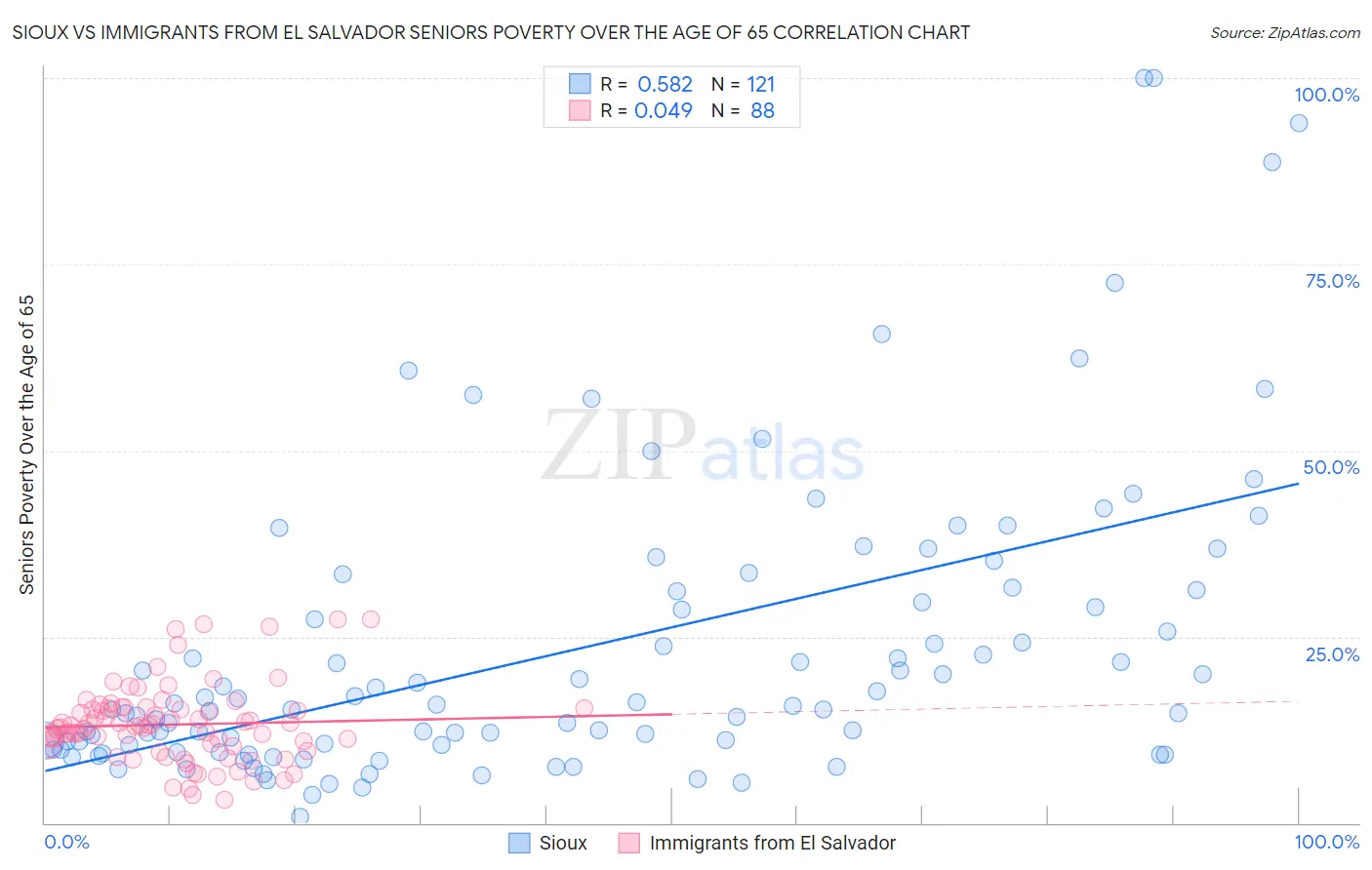 Sioux vs Immigrants from El Salvador Seniors Poverty Over the Age of 65