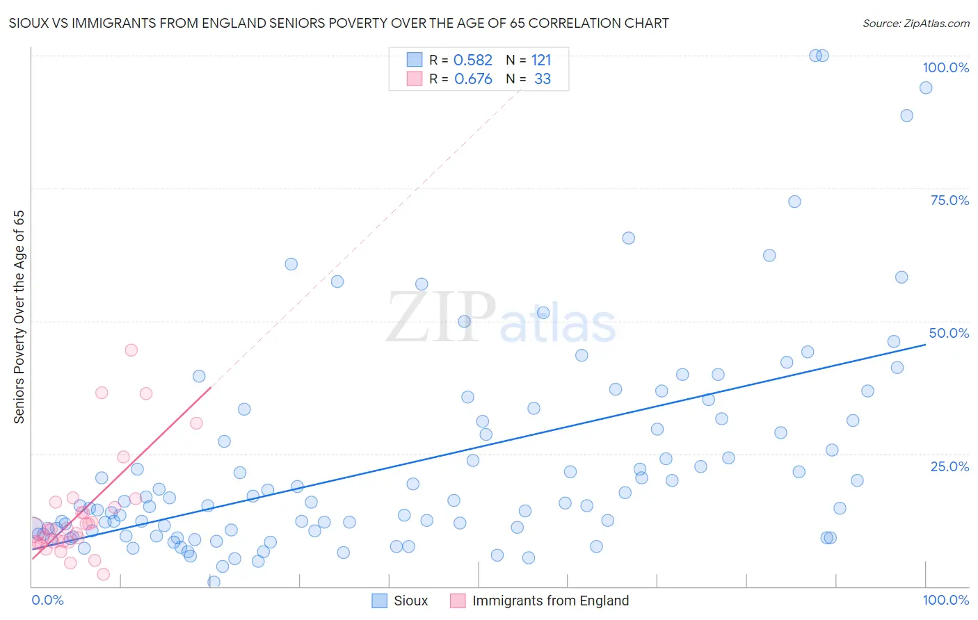 Sioux vs Immigrants from England Seniors Poverty Over the Age of 65