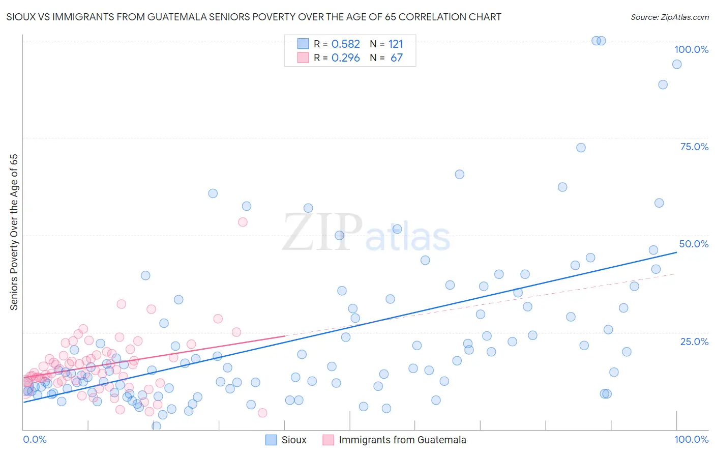 Sioux vs Immigrants from Guatemala Seniors Poverty Over the Age of 65