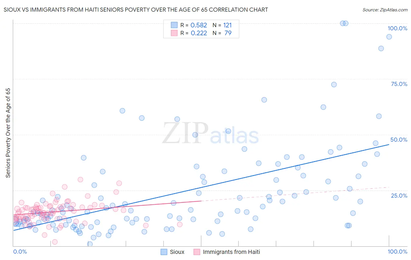 Sioux vs Immigrants from Haiti Seniors Poverty Over the Age of 65