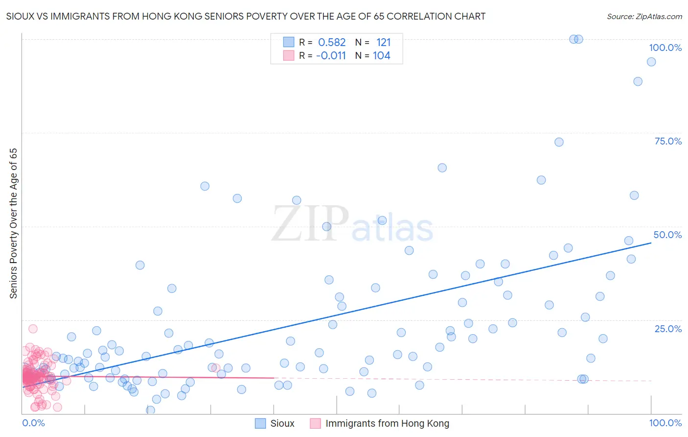 Sioux vs Immigrants from Hong Kong Seniors Poverty Over the Age of 65