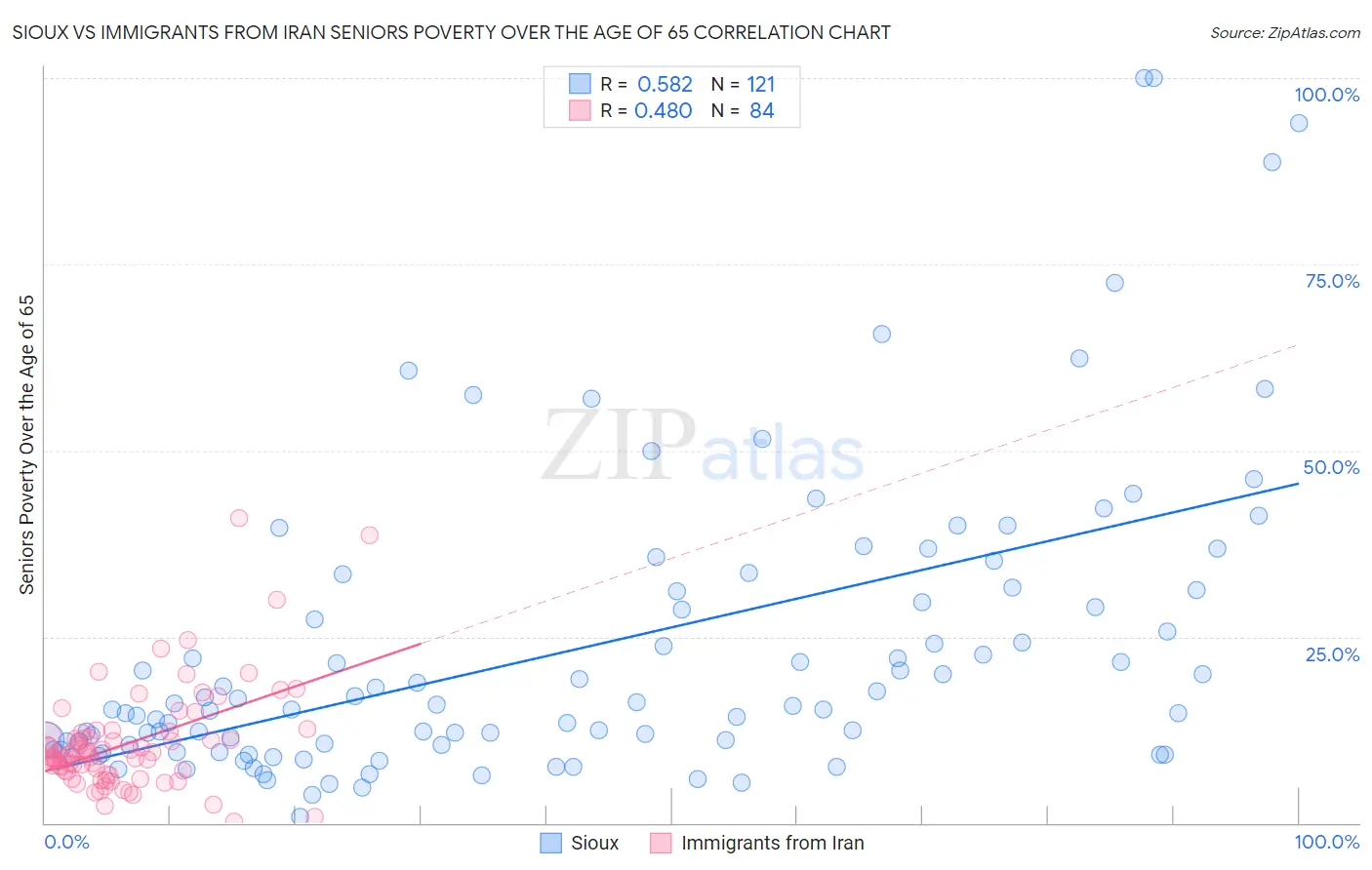 Sioux vs Immigrants from Iran Seniors Poverty Over the Age of 65