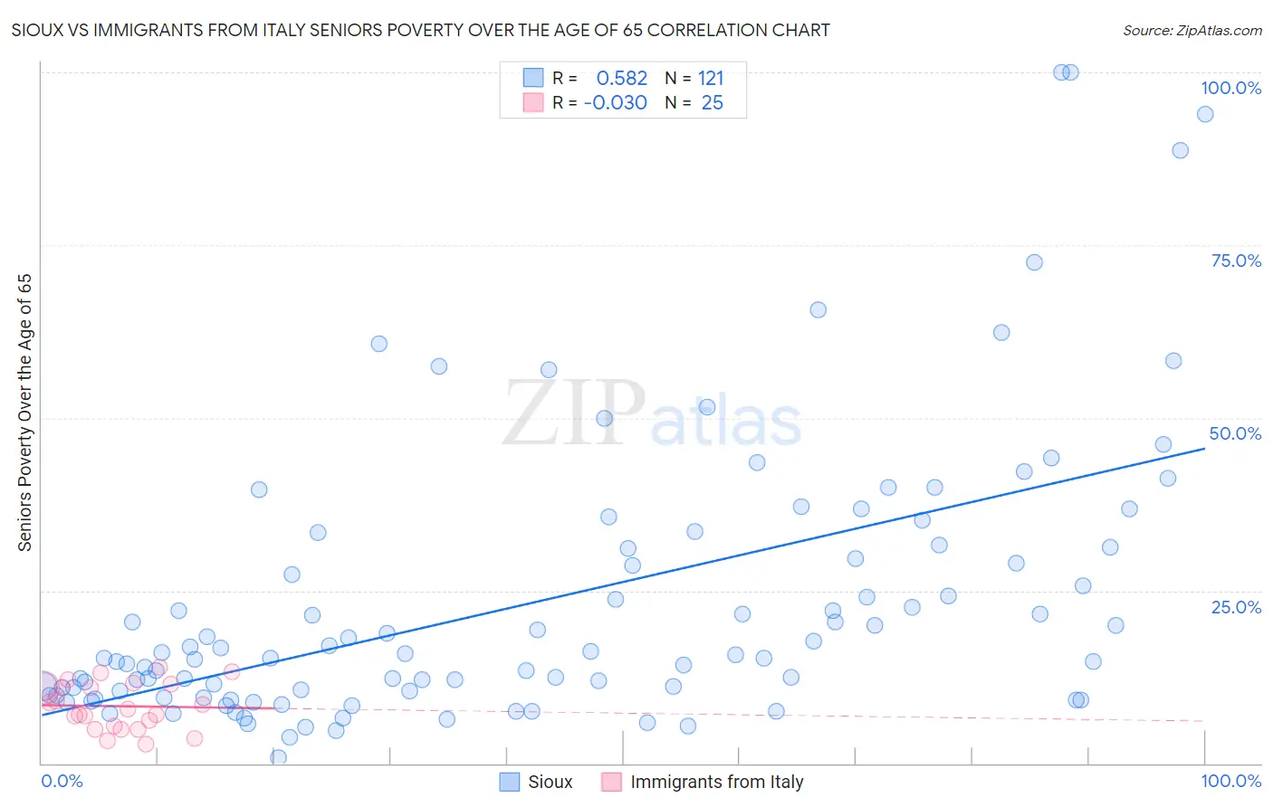 Sioux vs Immigrants from Italy Seniors Poverty Over the Age of 65