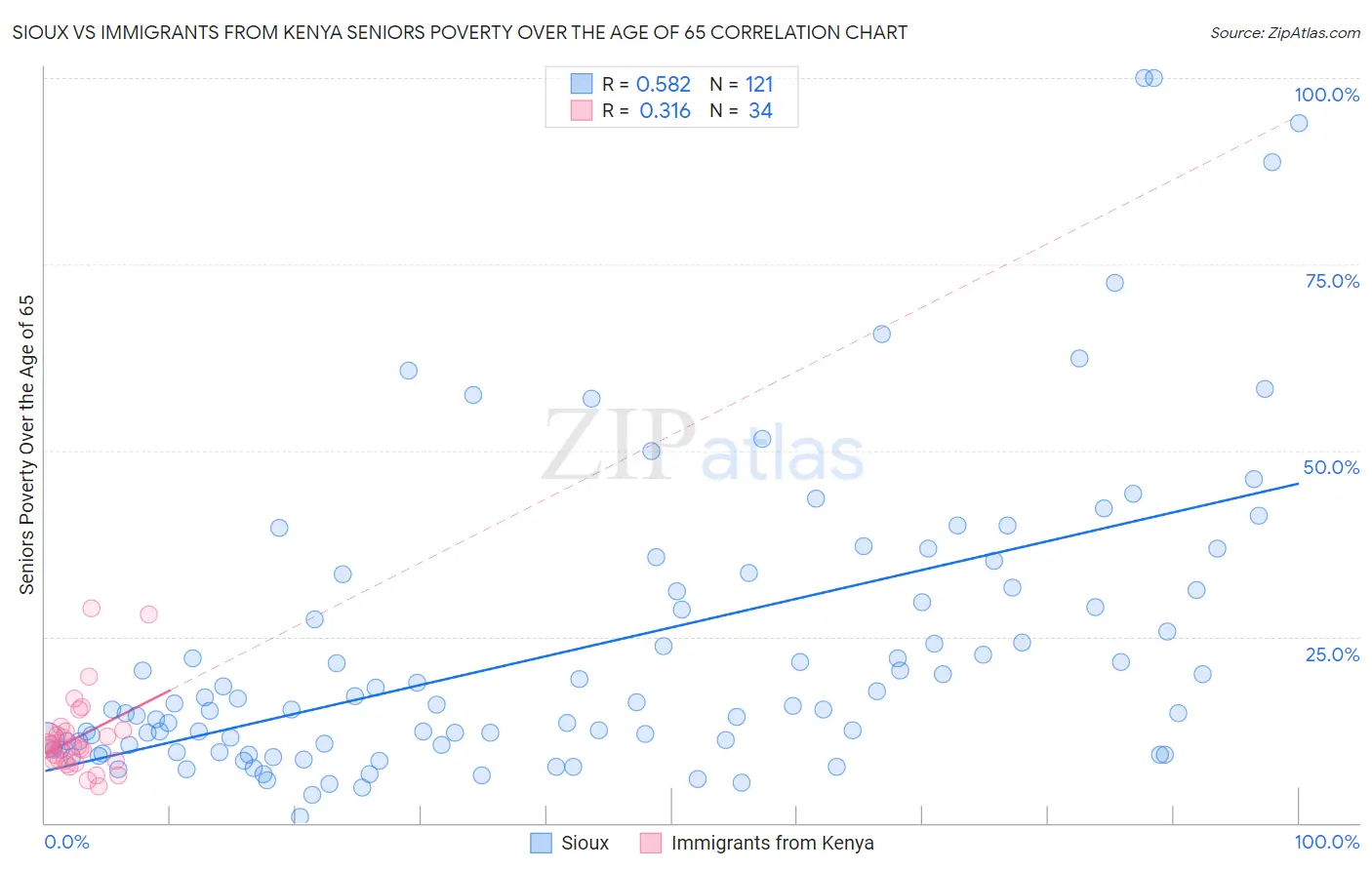 Sioux vs Immigrants from Kenya Seniors Poverty Over the Age of 65