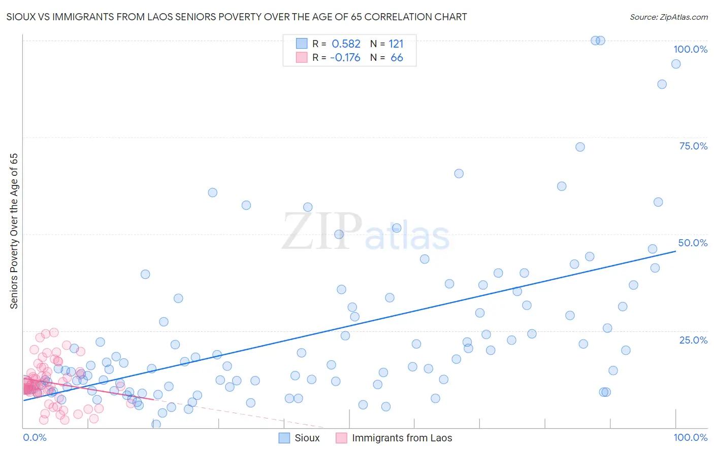 Sioux vs Immigrants from Laos Seniors Poverty Over the Age of 65