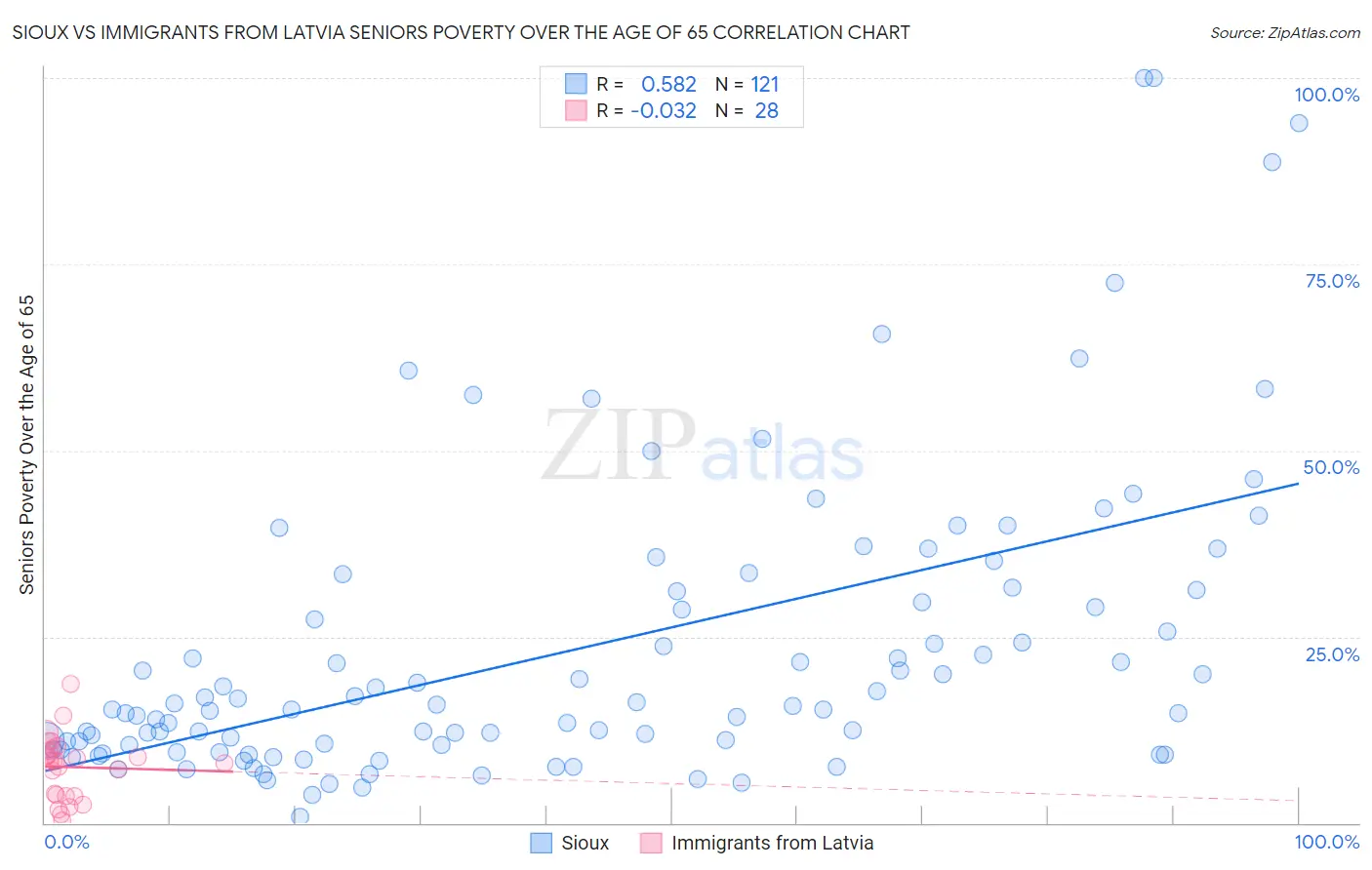 Sioux vs Immigrants from Latvia Seniors Poverty Over the Age of 65