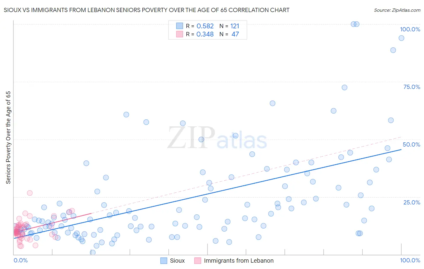 Sioux vs Immigrants from Lebanon Seniors Poverty Over the Age of 65