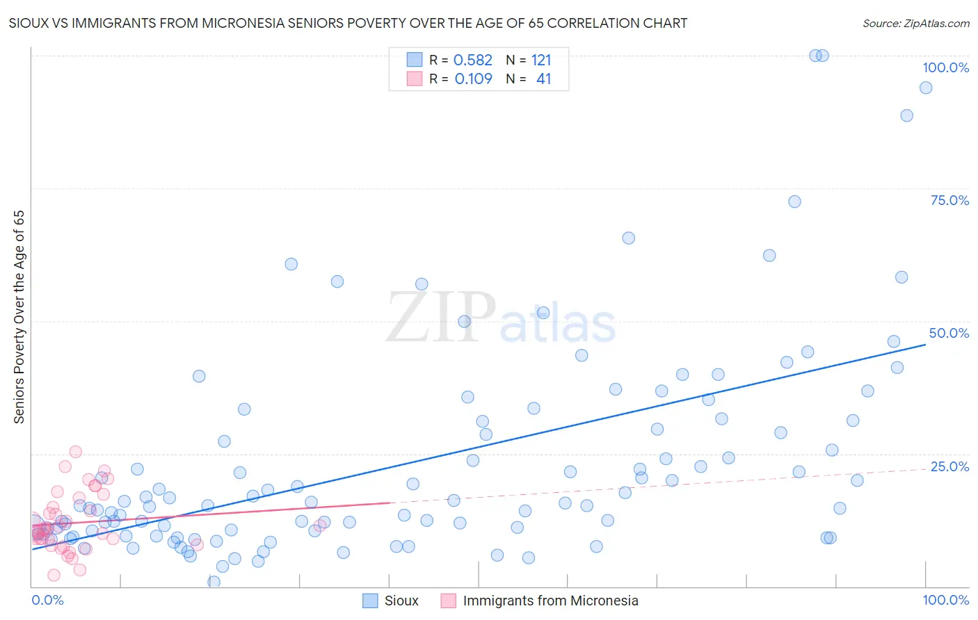 Sioux vs Immigrants from Micronesia Seniors Poverty Over the Age of 65